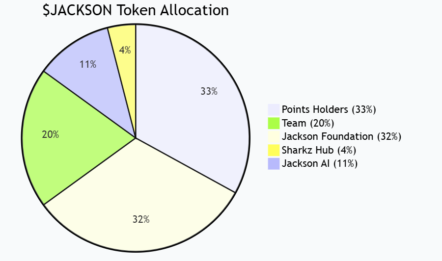 सुई पारिस्थितिक गेम प्रोटोकॉल जैक्सन.io देशी टोकन $JACKSON जारी करता है, और 24% का पहला चरण टीजीई गतिविधि आधिकारिक तौर पर लॉन्च की गई है"></आंकड़ा><ul><li>प्वाइंट धारक: 33%</li><li>जैक्सन फाउंडेशन: 32%</li><li>टीम: 20%</li><li>जैक्सन एआई: 11%</li><li>शार्क्ज़ हब: 4%</li></ul><p>उनमें से, 33% स्थिर बाजार परिसंचरण और निष्पक्ष वितरण सुनिश्चित करने के लिए सामुदायिक एयरड्रॉप को कई चरणों में वितरित किया जाएगा। </p><h3>प्रथम चरण एयरड्रॉप (24%) गतिविधि विवरण</h3><p>इस बार लॉन्च किया गया एयरड्रॉप का पहला चरण कुल 33% एयरड्रॉप पूल में रिलीज़ का पहला बैच है, जो टोकन आपूर्ति का कुल 24% है। <br />गतिविधि के इस चरण में दो भाग होते हैं:</p><ol><li><strong>प्वाइंट होल्डर एयरड्रॉप (12%)</strong><ul><li>इसे 15 नवंबर, 2025 को 15:59 (UTC) पर उपयोगकर्ता के पॉइंट स्नैपशॉट डेटा के आधार पर वितरित किया जाएगा। </li><li>वितरण अनुपात स्वचालित रूप से अंकों के अनुपात के आधार पर गणना की जाती है, और वितरण समय आधिकारिक तौर पर TGE के अंत के बाद शुरू होगा। </li></ul></li><li><strong>ट्रेडिंग प्रतियोगिता (12%)</strong><ul><li>गतिविधि का समय: 1 नवंबर, 2025 00:00 (UTC) से 15 नवंबर, 2025 15:59 (UTC)। </li><li>इवेंट का कुल इनाम 1,200,000,000 $JACKSON है। </li><li>रैंकिंग प्रणाली और विस्तृत नियमों की घोषणा 1 नवंबर को की जाएगी। </li></ul></li></ol><p>आधिकारिक तौर पर कहा गया है कि इस आयोजन का उद्देश्य अधिक सामुदायिक प्रतिभागियों को टोकन आधिकारिक तौर पर प्रसारित होने से पहले प्रारंभिक आवंटन प्राप्त करने की अनुमति देना और लेनदेन इंटरैक्शन के माध्यम से बाजार को सक्रिय करना है। </p><h3>टोकन लॉकिंग और अनलॉकिंग तंत्र</h3><p>सामुदायिक एयरड्रॉप को छोड़कर, अन्य टोकन आवंटन (टीम, फाउंडेशन, जैक्सन एआई, शार्कज़ हब सहित) <strong>डबल अनलॉकिंग तंत्र</strong> के अधीन हैं और उन्हें समय और मूल्य दोनों शर्तों को पूरा करना होगा:</p><figure style="width: 90%" class="ebqoen"><img src=