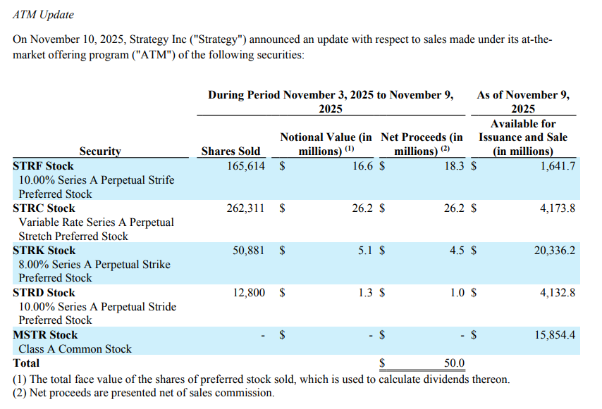 माइक्रो स्ट्रैटेजी ने 487 बिटकॉइन जोड़ने के लिए $49.9 मिलियन खर्च किए, MSTR इस साल 16% गिरकर एक नए निचले स्तर पर पहुंच गया